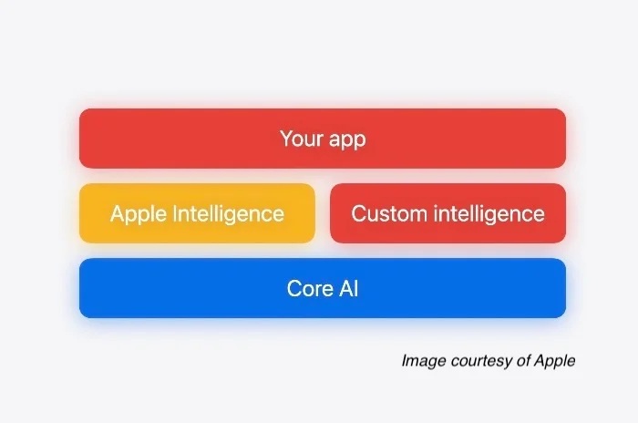 苹果Core AI vs ibbot PopLang：端侧智能的两种未来路径