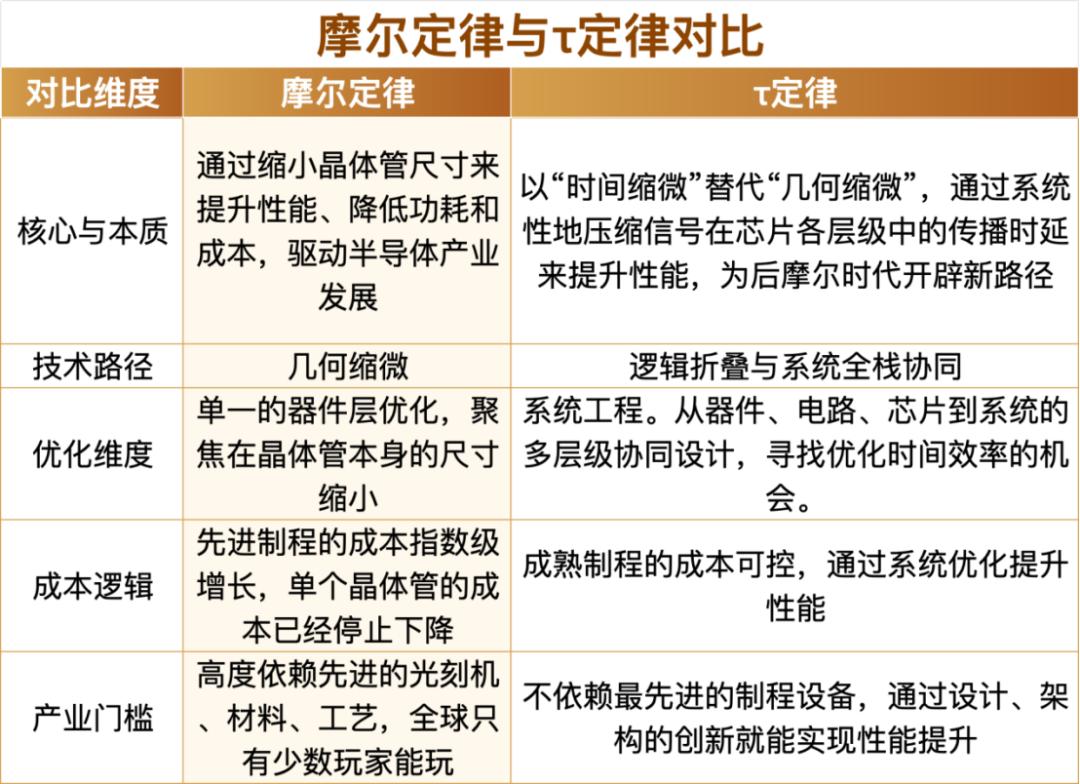 时间缩微与Token缩微:当芯片定律遭遇AI原生,国产生态的“双轮驱动”时刻