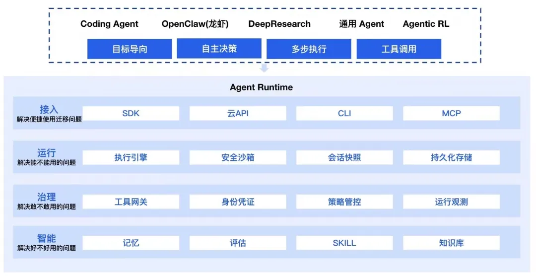 从腾讯云Agent Runtime看个人Agent节点：ibbot手机如何成为你的数字员工